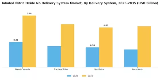 Inhaled Nitric Oxide No Delivery System Market Segment Image 1