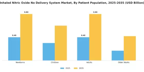 Inhaled Nitric Oxide No Delivery System Market Segment Image 2