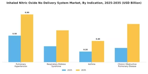 Inhaled Nitric Oxide No Delivery System Market Segment Image 3