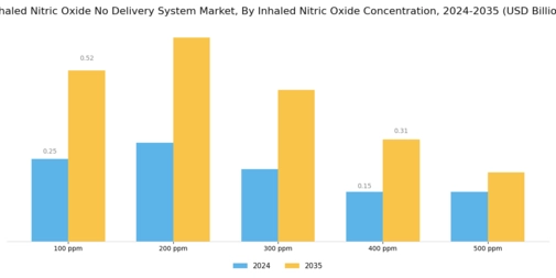 Inhaled Nitric Oxide No Delivery System Market Segment Image 0
