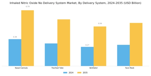 Inhaled Nitric Oxide No Delivery System Market Segment Image 1