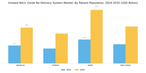 Inhaled Nitric Oxide No Delivery System Market Segment Image 2