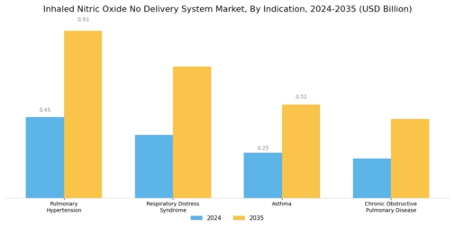 Inhaled Nitric Oxide No Delivery System Market Segment Image 3