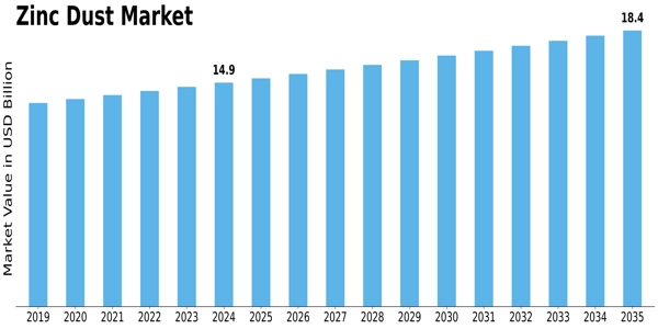 Zinc Dust Market Size