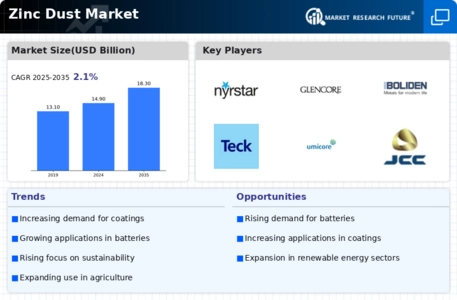 Zinc Dust Market Infographic