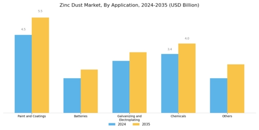 Zinc Dust Market Segment Image 0
