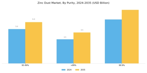 Zinc Dust Market Segment Image 2