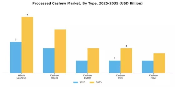 Processed Cashew Market Segment Image 0