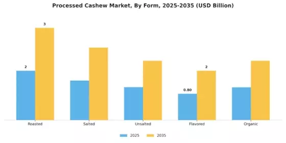 Processed Cashew Market Segment Image 1
