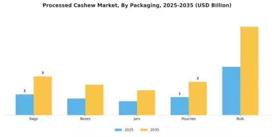 Processed Cashew Market Segment Image 2