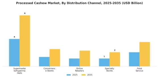 Processed Cashew Market Segment Image 3