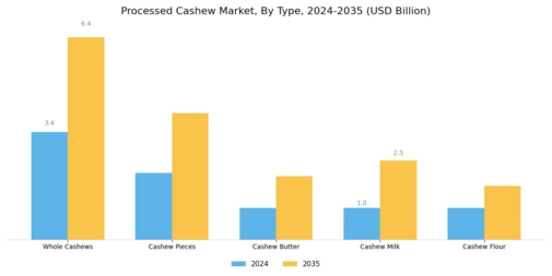 Processed Cashew Market Segment Image 0