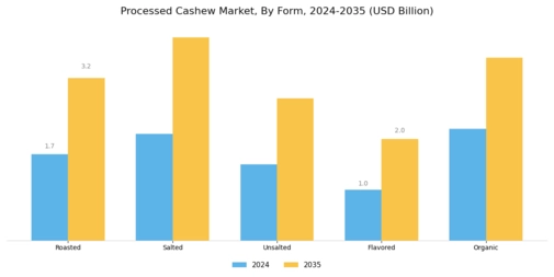 Processed Cashew Market Segment Image 1
