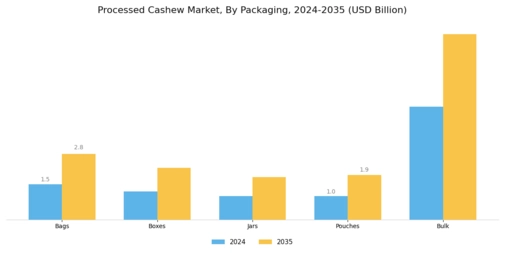 Processed Cashew Market Segment Image 2