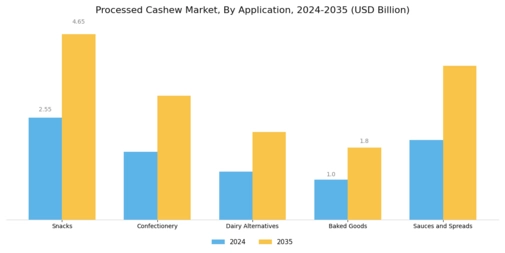 Processed Cashew Market Segment Image 4