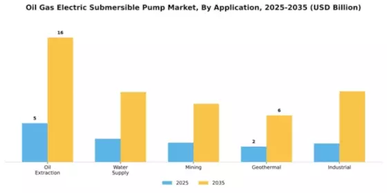 Oil Gas Electric Submersible Pump Market Segment Image 0