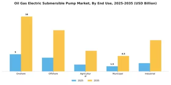 Oil Gas Electric Submersible Pump Market Segment Image 1