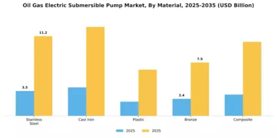 Oil Gas Electric Submersible Pump Market Segment Image 2