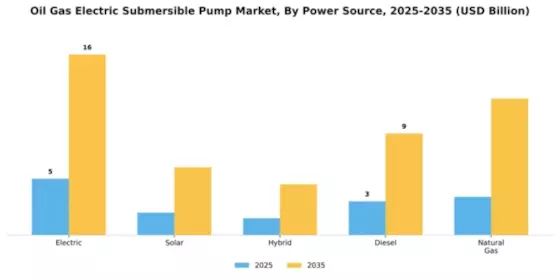 Oil Gas Electric Submersible Pump Market Segment Image 3