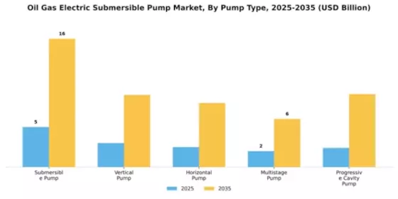 Oil Gas Electric Submersible Pump Market Segment Image 4