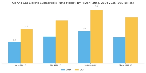 Oil Gas Electric Submersible Pump Market Segment Image 1