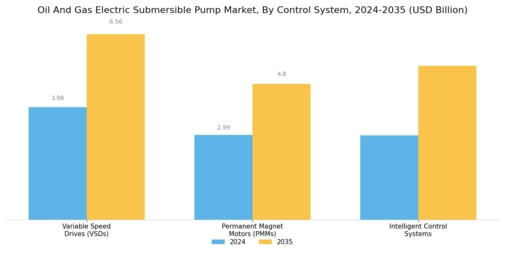 Oil Gas Electric Submersible Pump Market Segment Image 4