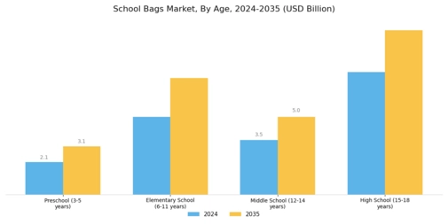 School Bags Market Segment Image 0