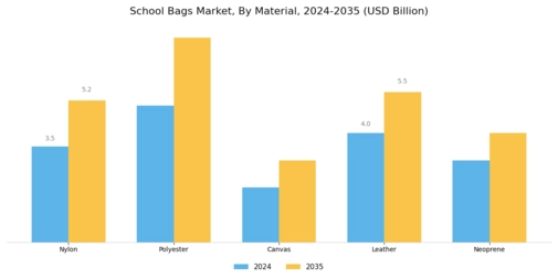 School Bags Market Segment Image 1