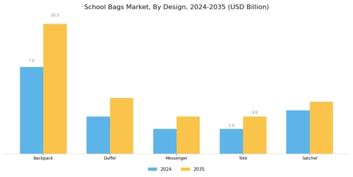 School Bags Market Segment Image 2