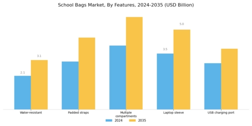 School Bags Market Segment Image 3