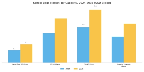 School Bags Market Segment Image 4