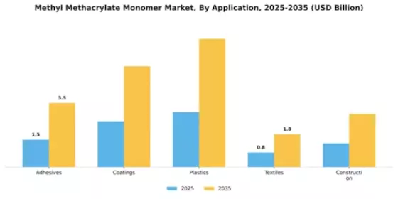 Methyl Methacrylate Mma Monomer Market Segment Image 0