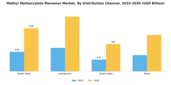 Methyl Methacrylate Mma Monomer Market Segment Image 1