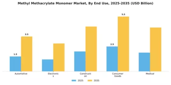 Methyl Methacrylate Mma Monomer Market Segment Image 2