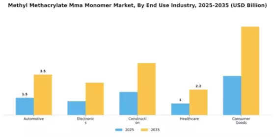 Methyl Methacrylate Mma Monomer Market Segment Image 2