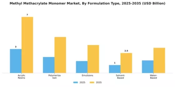 Methyl Methacrylate Mma Monomer Market Segment Image 3