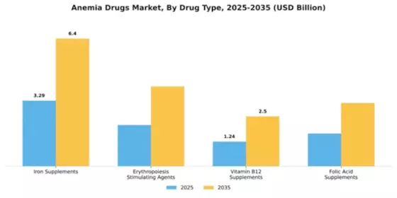 Anemia Drugs Market Segment Image 1