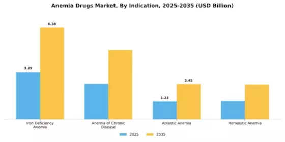 Anemia Drugs Market Segment Image 2