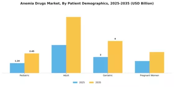 Anemia Drugs Market Segment Image 3