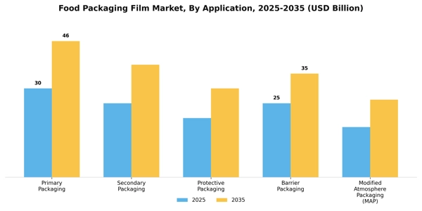 Food Packaging Film Market Segment Image 0