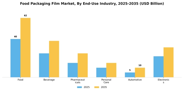 Food Packaging Film Market Segment Image 1
