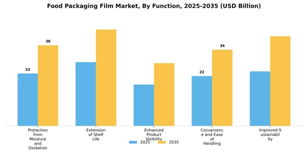 Food Packaging Film Market Segment Image 2