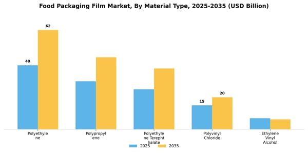 Food Packaging Film Market Segment Image 3