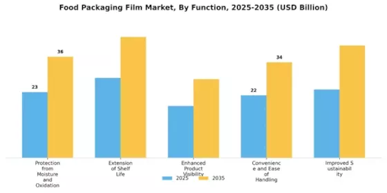 Food Packaging Film Market Segment Image 3