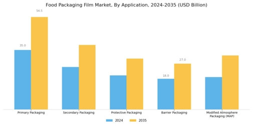 Food Packaging Film Market Segment Image 2