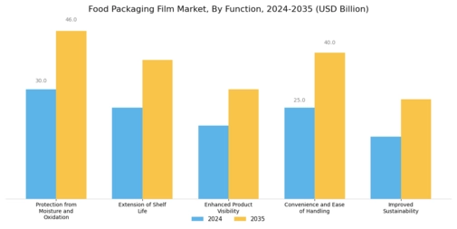 Food Packaging Film Market Segment Image 3