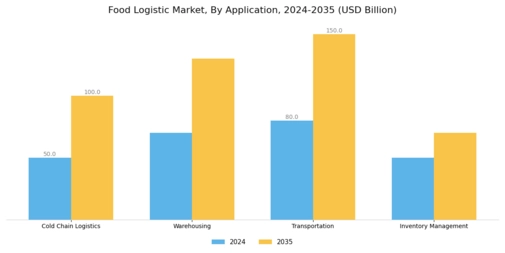 Food Logistic Market  Segment Image 0