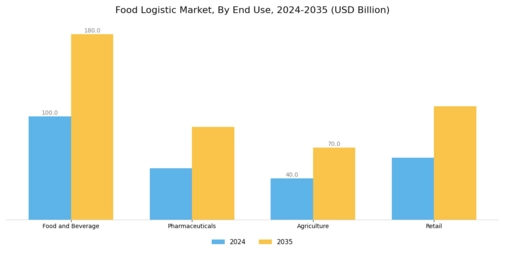 Food Logistic Market  Segment Image 1