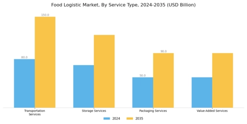 Food Logistic Market  Segment Image 2