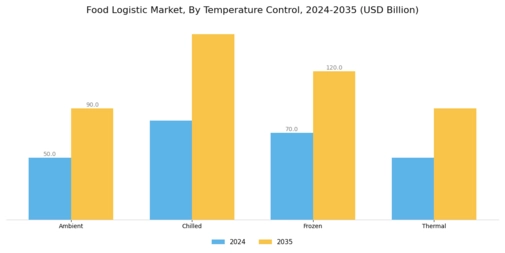 Food Logistic Market  Segment Image 4